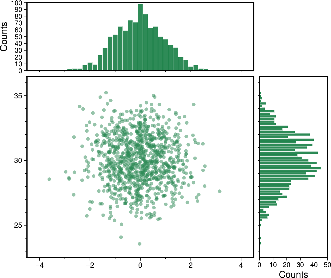 scatter and histograms